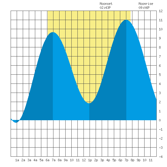 Mitchell Bay tide chart for Tuesday, September 5, 2023