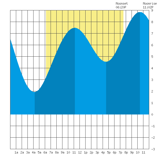 Mitchell Bay tide chart for Friday, September 8, 2023
