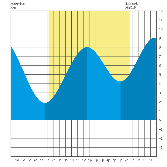 Mitchell Bay tide chart for Saturday, September 9, 2023