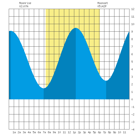Mitchell Bay tide chart for Tuesday, October 10, 2023