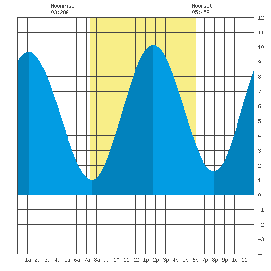 Mitchell Bay tide chart for Wednesday, October 11, 2023