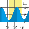Mitchell Bay tide chart for Wednesday, October 11, 2023