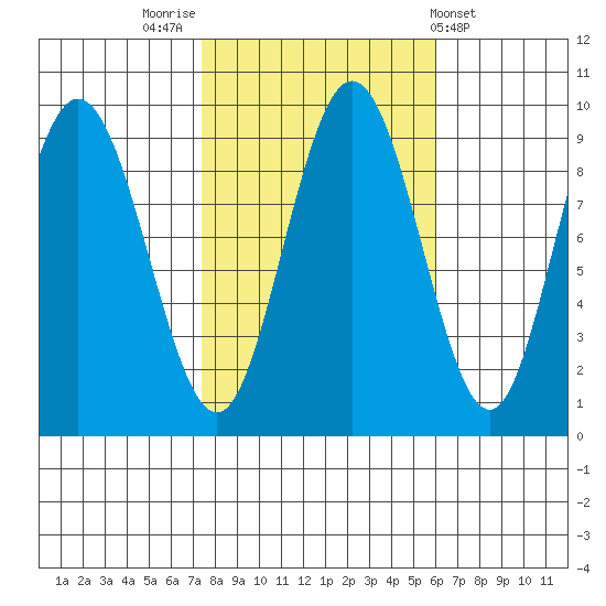 Mitchell Bay tide chart for Thursday, October 12, 2023