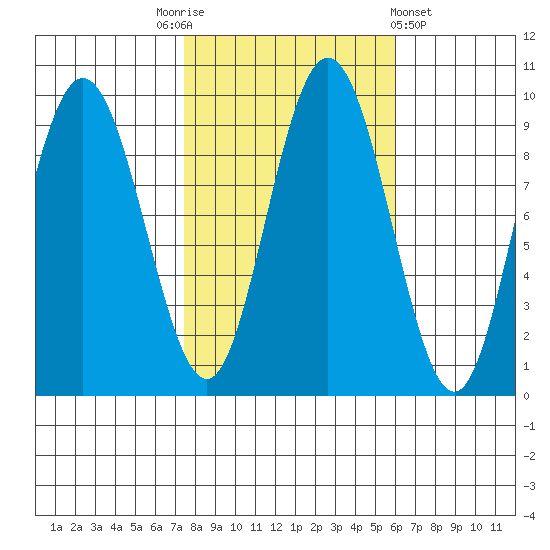 Mitchell Bay tide chart for Friday, October 13, 2023