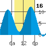 Mitchell Bay tide chart for Monday, October 16, 2023