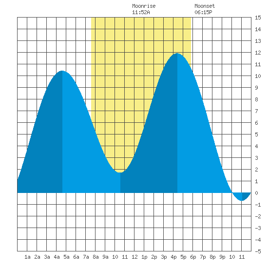Mitchell Bay tide chart for Tuesday, October 17, 2023
