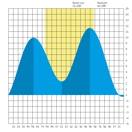 Mitchell Bay tide chart for Wednesday, October 18, 2023