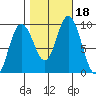 Mitchell Bay tide chart for Wednesday, October 18, 2023