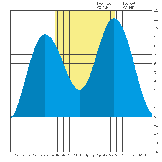 Mitchell Bay tide chart for Thursday, October 19, 2023
