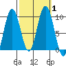 Mitchell Bay tide chart for Sunday, October 1, 2023