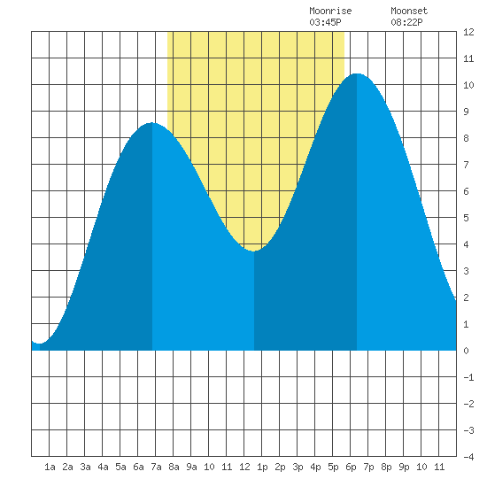 Mitchell Bay tide chart for Friday, October 20, 2023