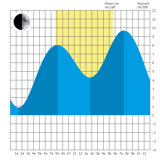 Mitchell Bay tide chart for Saturday, October 21, 2023