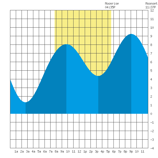 Mitchell Bay tide chart for Sunday, October 22, 2023