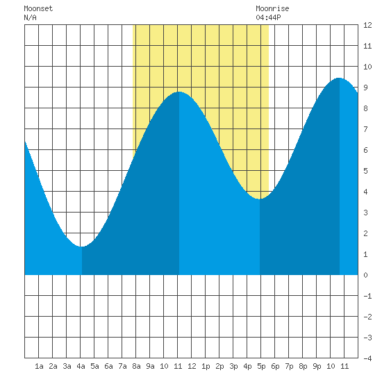 Mitchell Bay tide chart for Monday, October 23, 2023