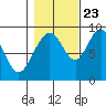 Mitchell Bay tide chart for Monday, October 23, 2023