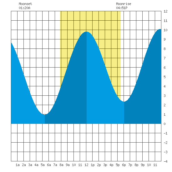 Mitchell Bay tide chart for Tuesday, October 24, 2023