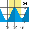 Mitchell Bay tide chart for Tuesday, October 24, 2023