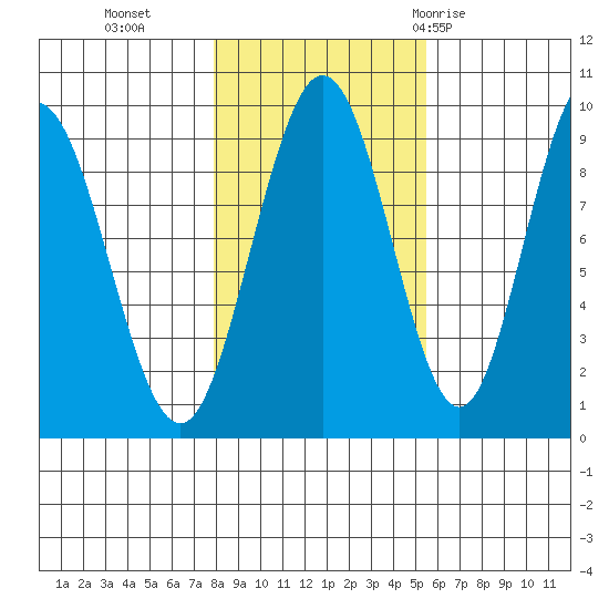 Mitchell Bay tide chart for Wednesday, October 25, 2023