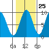 Mitchell Bay tide chart for Wednesday, October 25, 2023