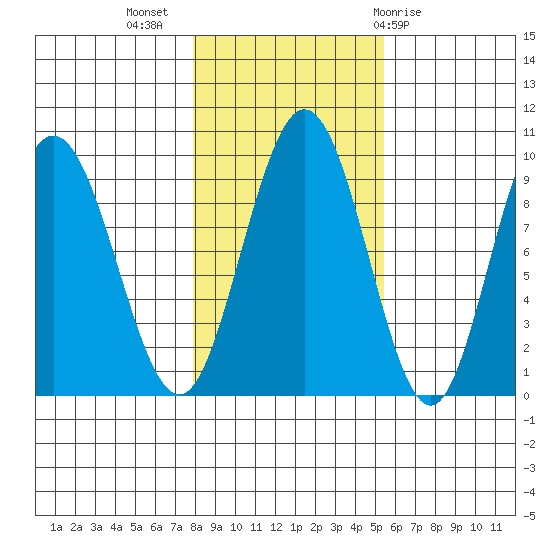 Mitchell Bay tide chart for Thursday, October 26, 2023