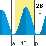 Mitchell Bay tide chart for Thursday, October 26, 2023