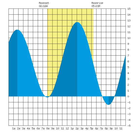 Mitchell Bay tide chart for Friday, October 27, 2023