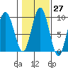 Mitchell Bay tide chart for Friday, October 27, 2023