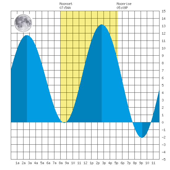 Mitchell Bay tide chart for Saturday, October 28, 2023
