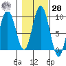 Mitchell Bay tide chart for Saturday, October 28, 2023