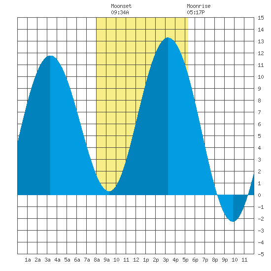 Mitchell Bay tide chart for Sunday, October 29, 2023