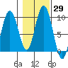 Mitchell Bay tide chart for Sunday, October 29, 2023