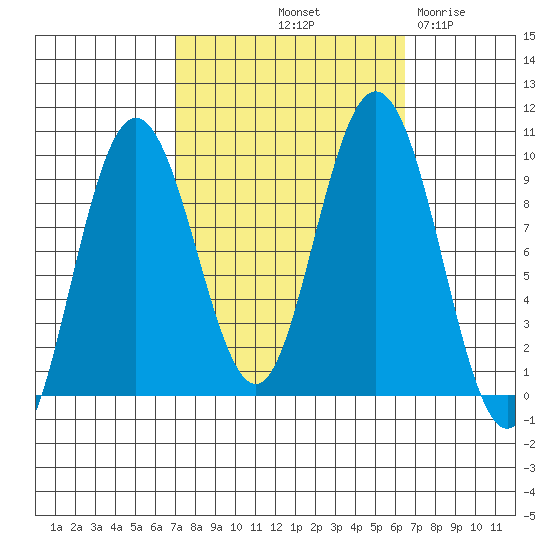 Mitchell Bay tide chart for Monday, October 2, 2023