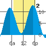 Mitchell Bay tide chart for Monday, October 2, 2023