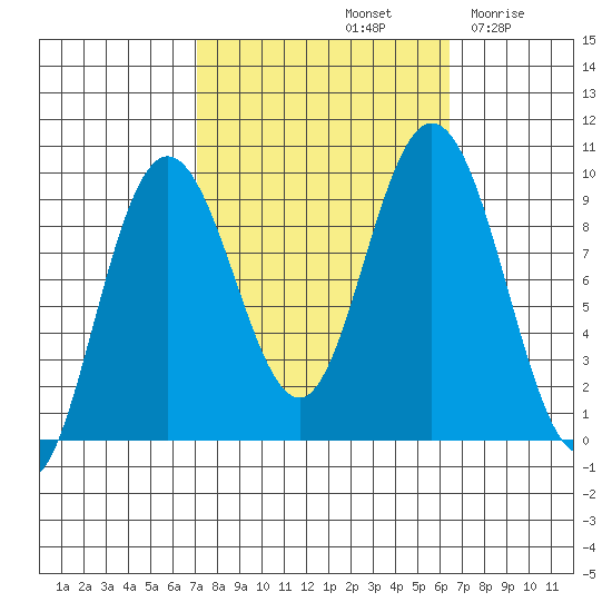 Mitchell Bay tide chart for Tuesday, October 3, 2023