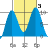 Mitchell Bay tide chart for Tuesday, October 3, 2023