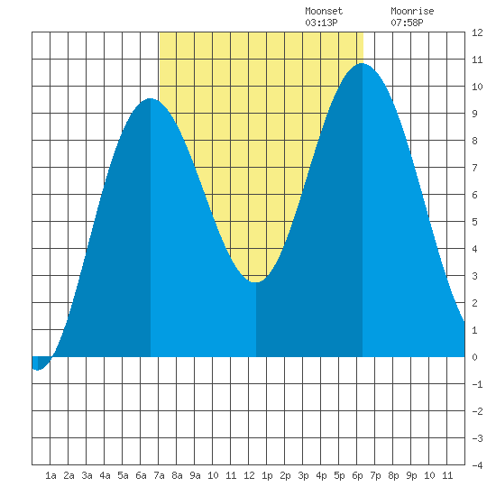 Mitchell Bay tide chart for Wednesday, October 4, 2023