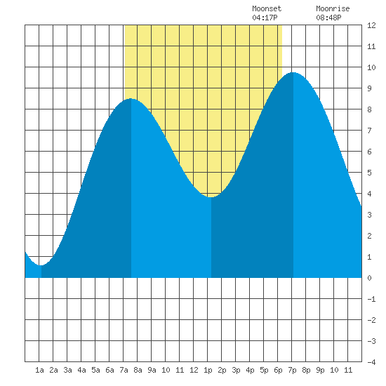 Mitchell Bay tide chart for Thursday, October 5, 2023
