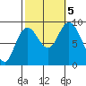 Mitchell Bay tide chart for Thursday, October 5, 2023