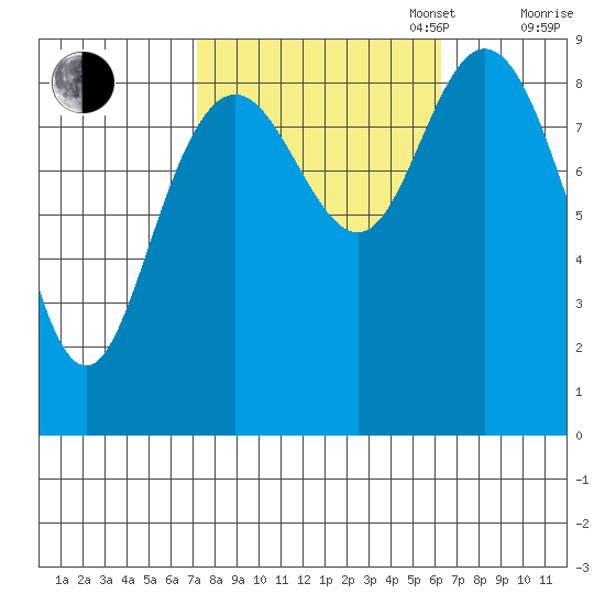 Mitchell Bay tide chart for Friday, October 6, 2023