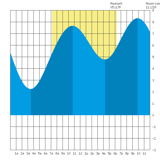 Mitchell Bay tide chart for Saturday, October 7, 2023