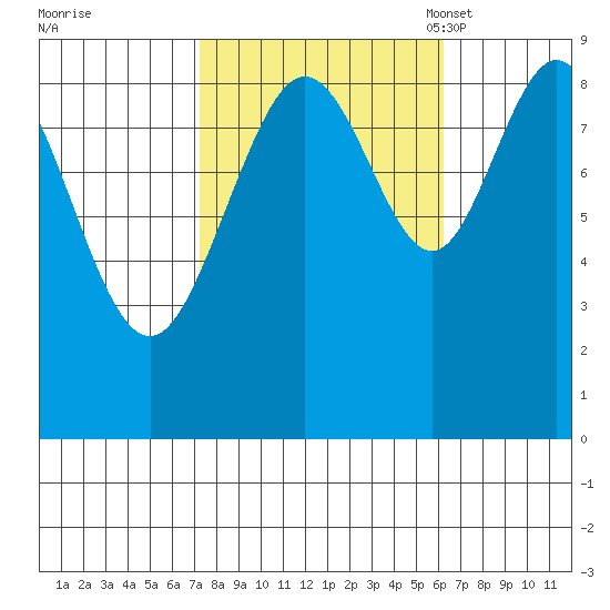 Mitchell Bay tide chart for Sunday, October 8, 2023