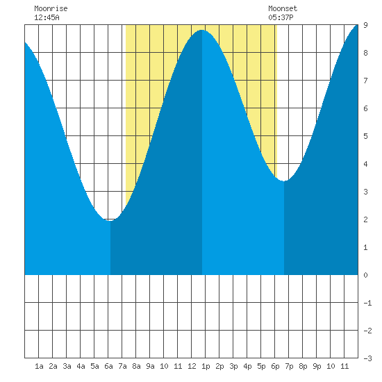 Mitchell Bay tide chart for Monday, October 9, 2023