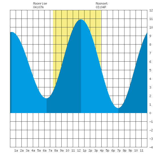 Mitchell Bay tide chart for Friday, November 10, 2023
