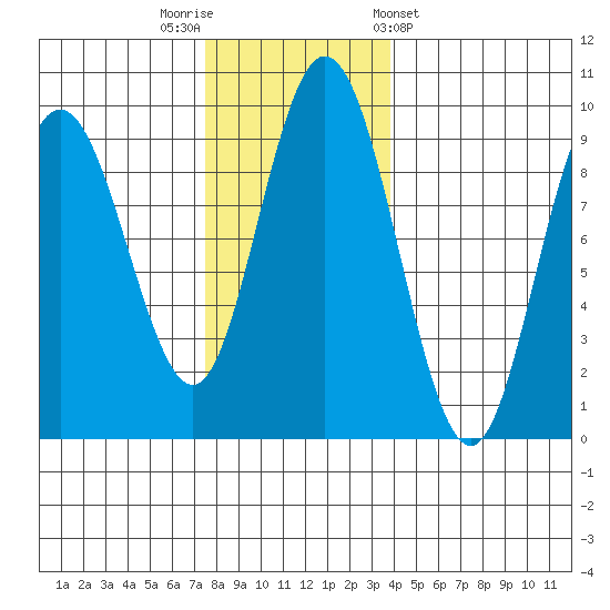 Mitchell Bay tide chart for Saturday, November 11, 2023