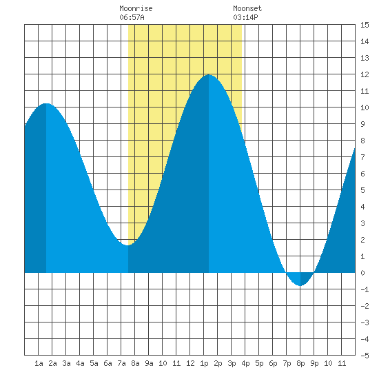 Mitchell Bay tide chart for Sunday, November 12, 2023