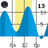 Mitchell Bay tide chart for Monday, November 13, 2023