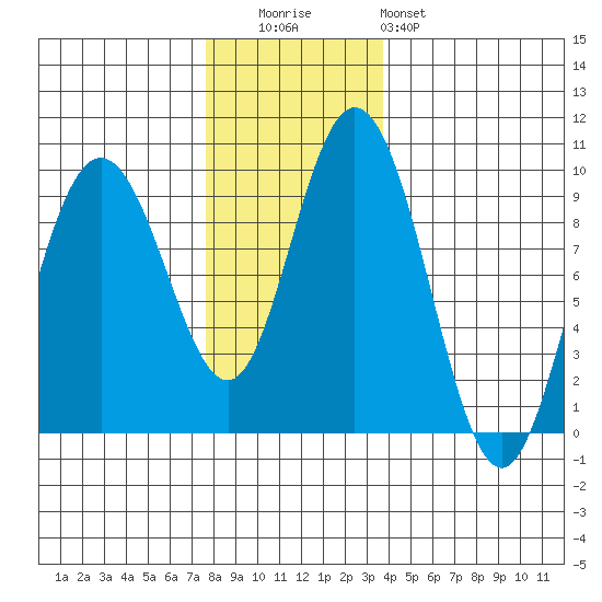 Mitchell Bay tide chart for Tuesday, November 14, 2023