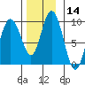 Mitchell Bay tide chart for Tuesday, November 14, 2023
