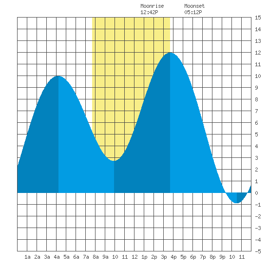 Mitchell Bay tide chart for Thursday, November 16, 2023