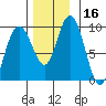 Mitchell Bay tide chart for Thursday, November 16, 2023
